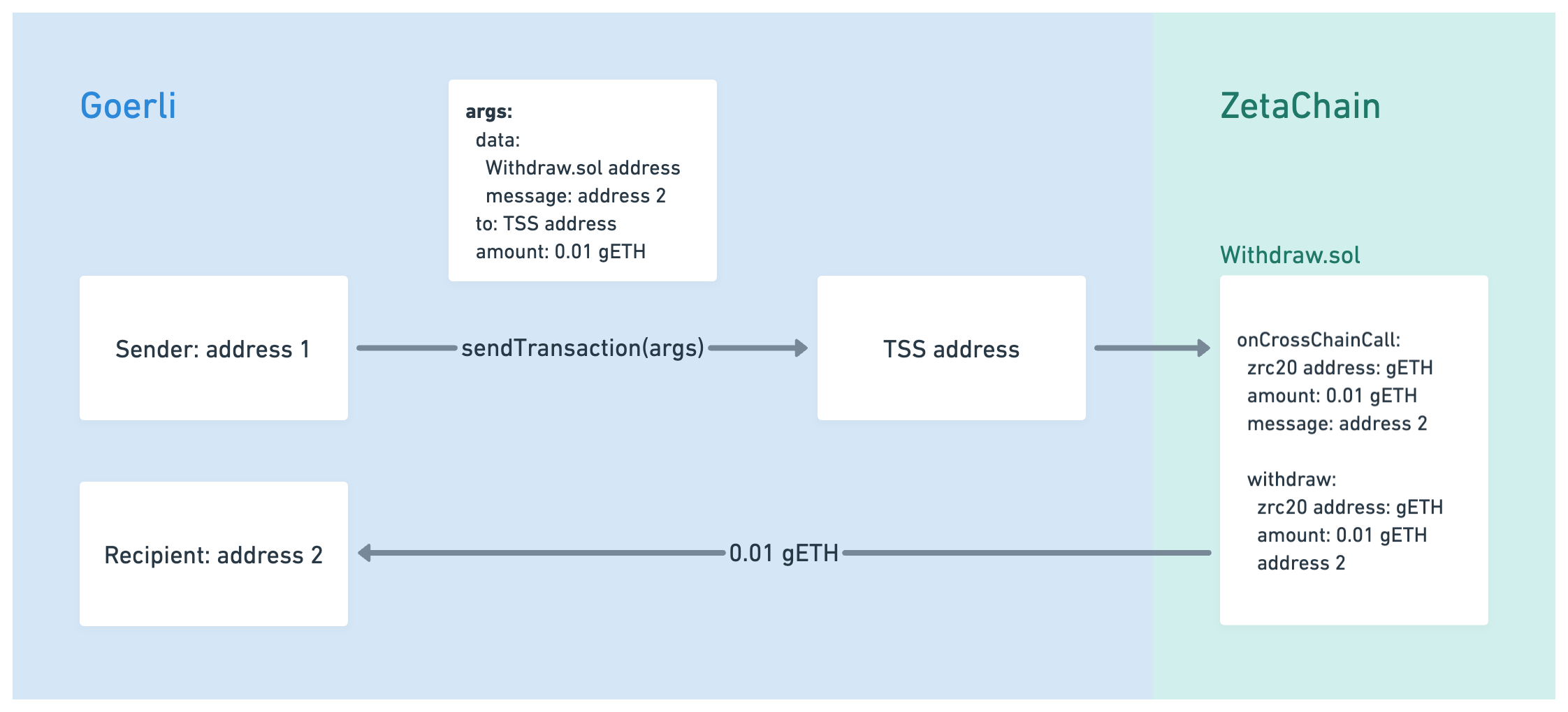 High-level overview of a cross-chain transaction